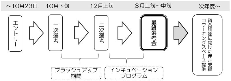 TCIC IP INNOVATION AWARDスケジュール