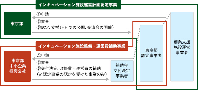 東京都によるインキュベーション施設認定事業についてイメージ