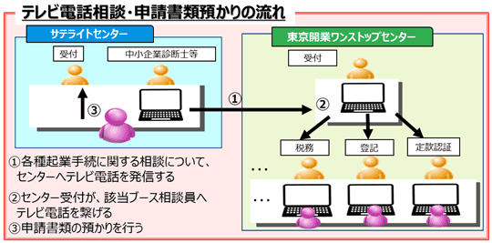 テレビ電話相談・申請書類預かりの流れ