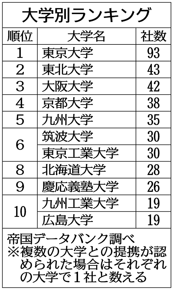 大学発ベンチャー８５８社、東大が１割占め首位ー帝国データ調べ