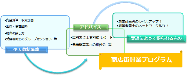 商店街開業プログラム