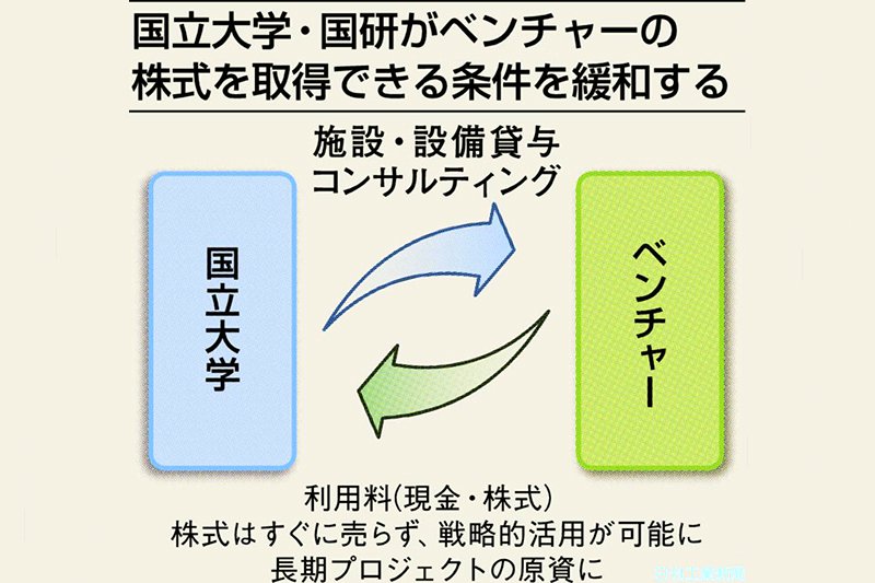 政府、国立大のＶＢ株取得 条件緩和　対価拡大し財源確保