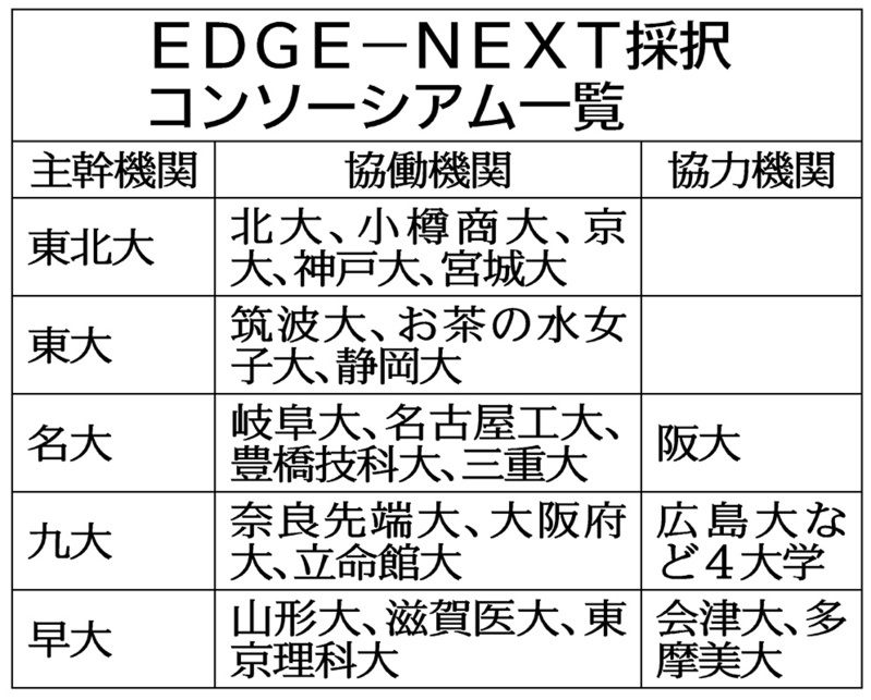 文科省、起業家育成で新事業ー5大学グループ採択