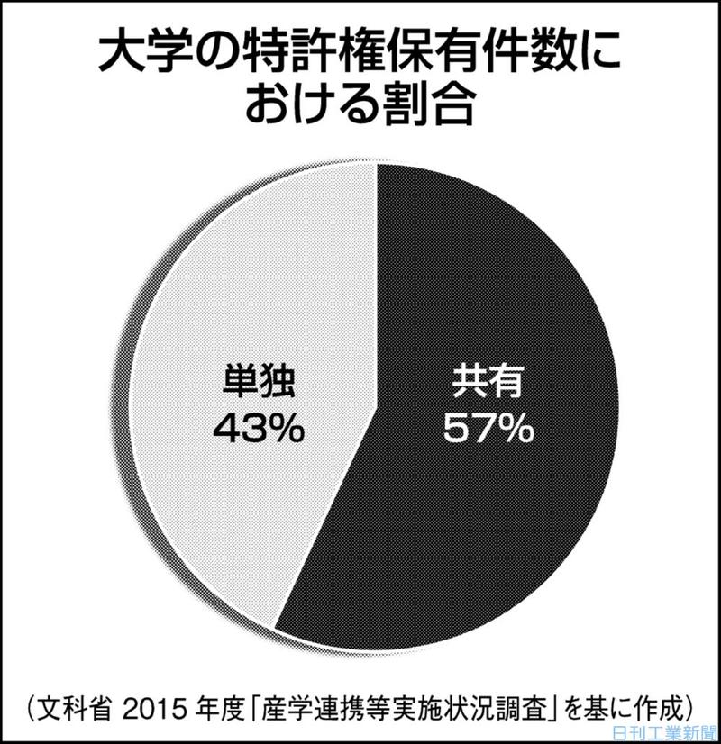 文科省、新契約モデル試行で産学共有特許の課題解決