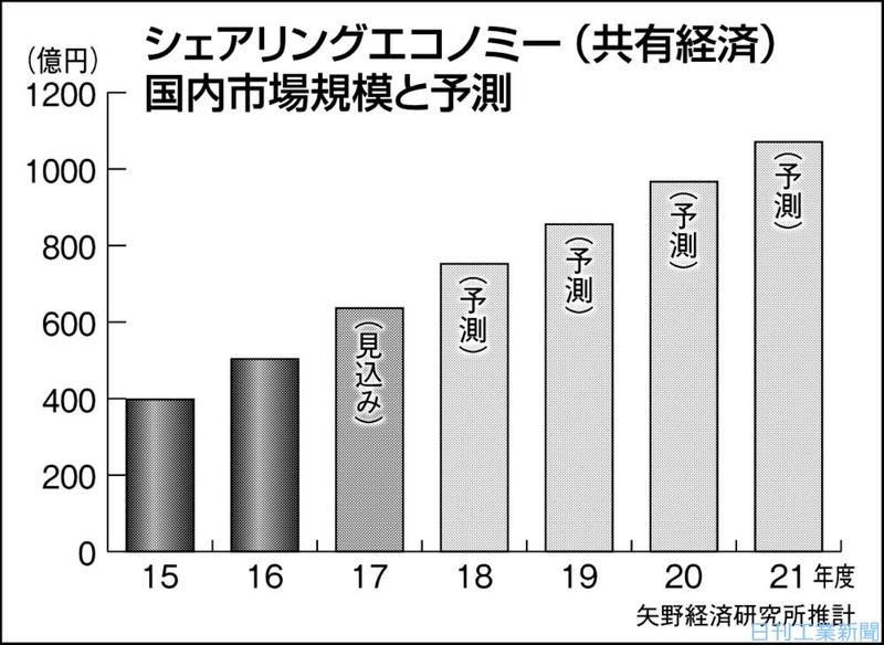 シェアリングエコノミー（共有経済）国内市場規模と予測