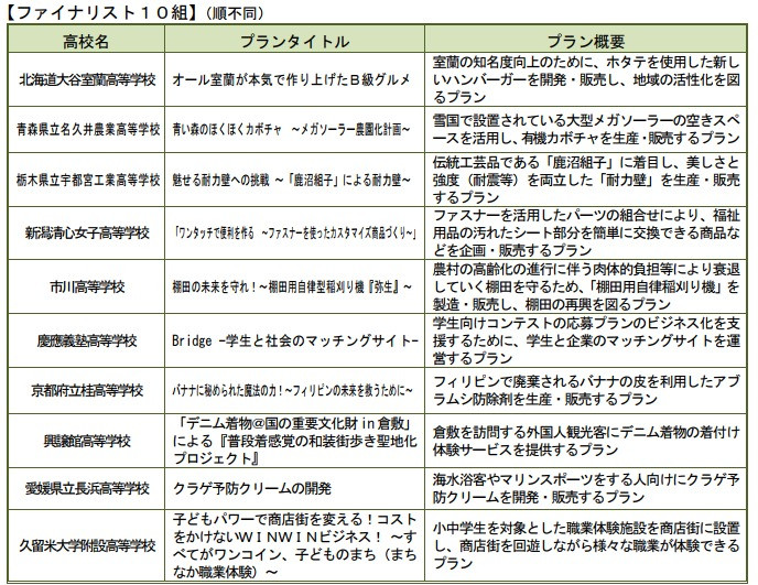 【ファイナリスト10組】(順不同)