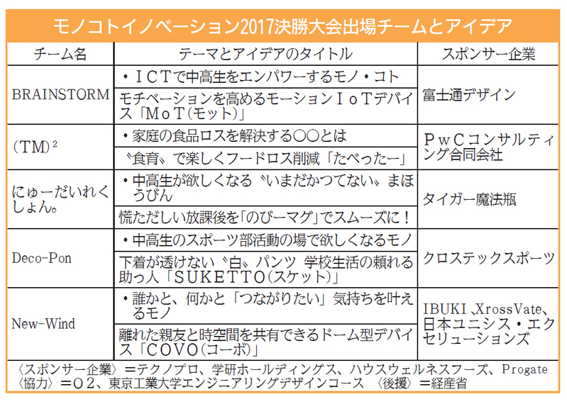 モノコトイノベーション2017決勝大会出場チームとアイデア