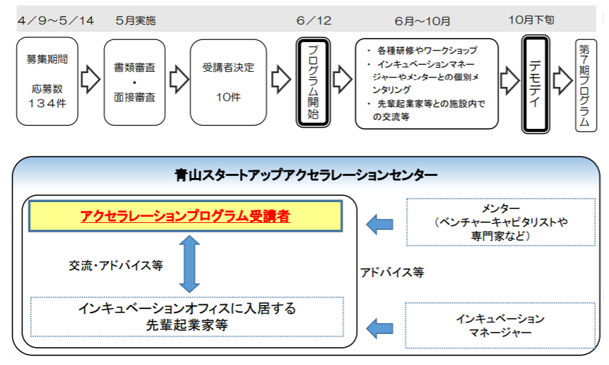 青山スタートアップアクセラレーションセンターにおけるアクセラレーションプログラムとは