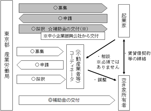 事業の流れの概要図