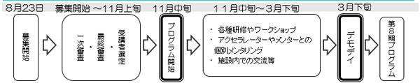 事業スケジュールの概要図