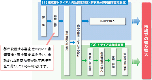 事業の流れの概要図