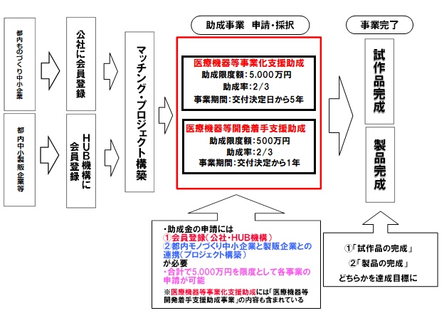 事業のしくみ図