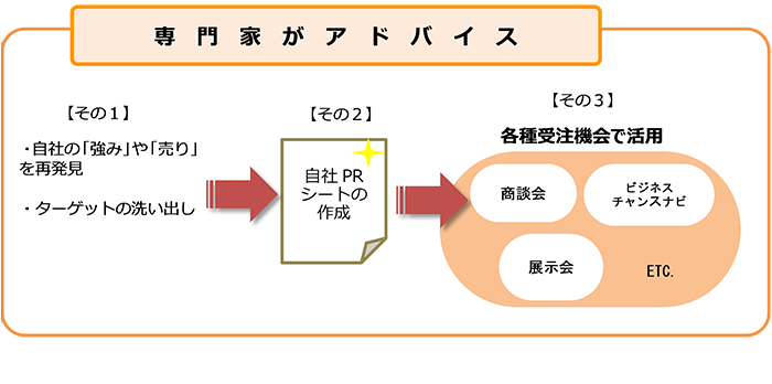 自社PRシートの作成について