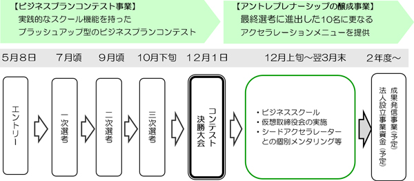 事業の流れ