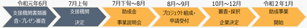 事業の流れ概要図