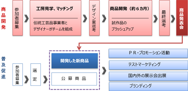 プロジェクトの仕組み