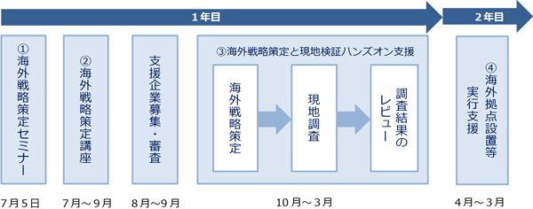 スケジュール