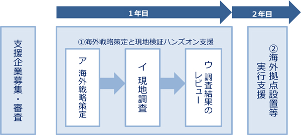 支援の流れ