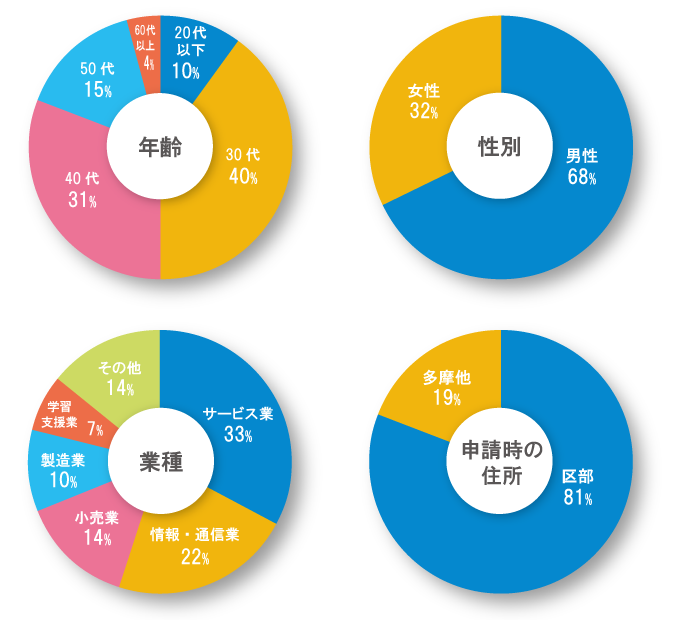 統計