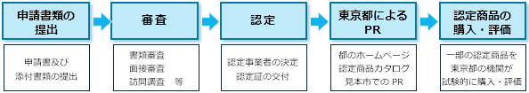流れ