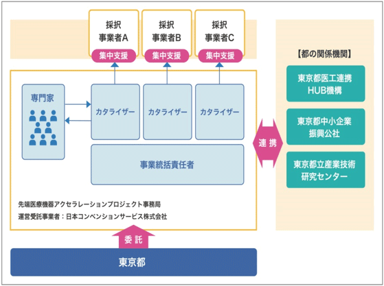 支援体制