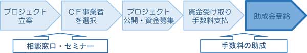 手数料助成の利用の流れ