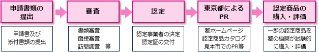 認定及び購入・評価の流れ