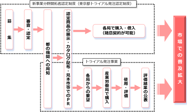 制度概要