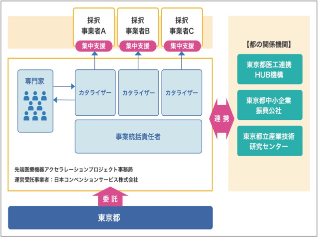 支援体制