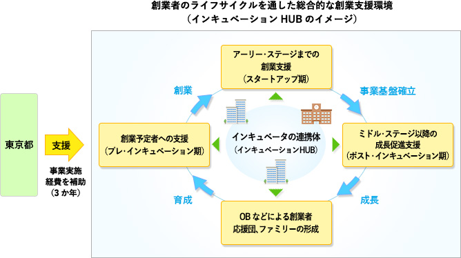 「インキュベーションHUB推進プロジェクト」とは説明イメージ