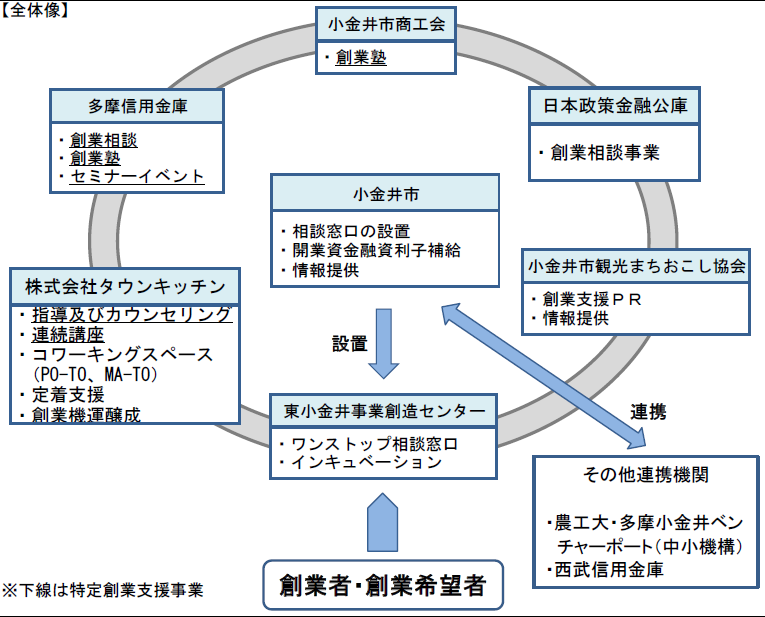 小金井市の創業・起業支援事業