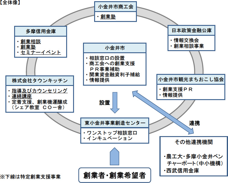 小金井市の創業 起業支援事業 東京都内区市町村の支援事業 創業 成長支援プログラム 小金井市の創業 起業支援事業 東京都内区市町村の支援事業 創業 成長支援プログラム