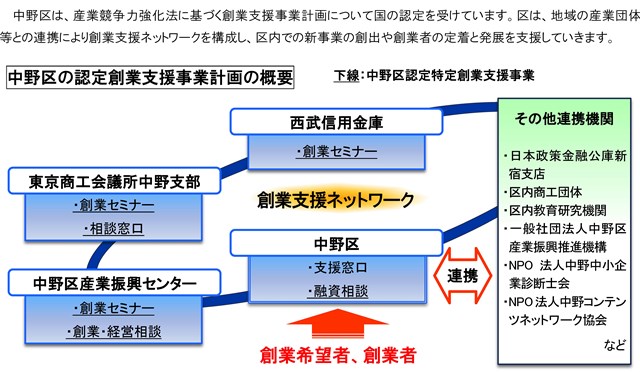 中野区認定特定創業支援事業