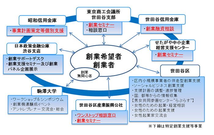 世田谷区世田谷区創業・起業支援事業全体像