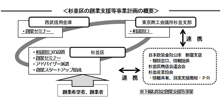 創業支援等事業計画